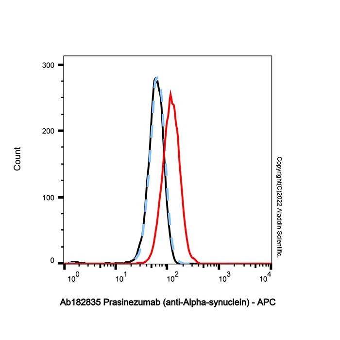 Prasinezumab (anti-Alpha-synuclein), α-突触核蛋白结合剂的结合剂