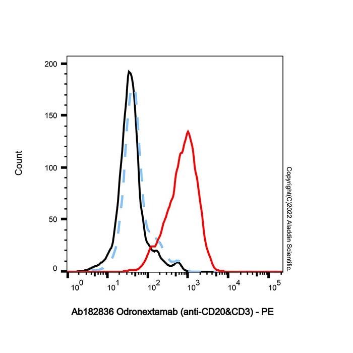 Odronextamab (anti-CD20&CD3), B 淋巴细胞抗原的结合剂 CD20 结合剂
