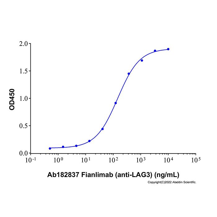 Fianlimab (anti-LAG3), 淋巴细胞活化基因 3 蛋白抑制剂