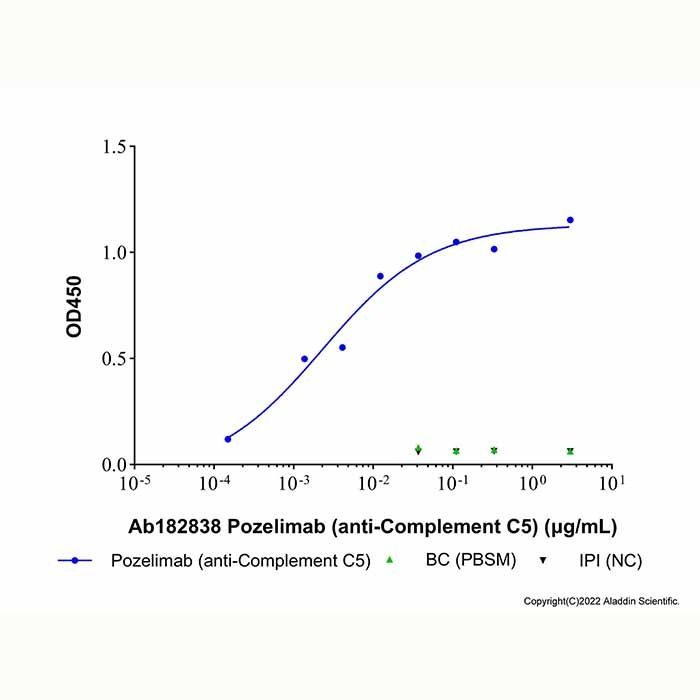 Pozelimab (anti-Complement C5), 补体 C5 抑制剂