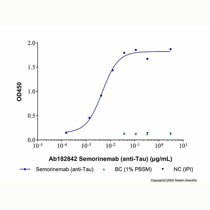 Semorinemab (anti-Tau), 微管相关蛋白 tau 抑制剂