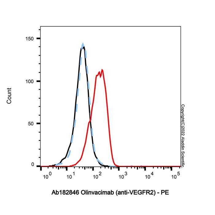 Olinvacimab (anti-VEGFR2), 血管内皮生长因子受体 2 抑制剂