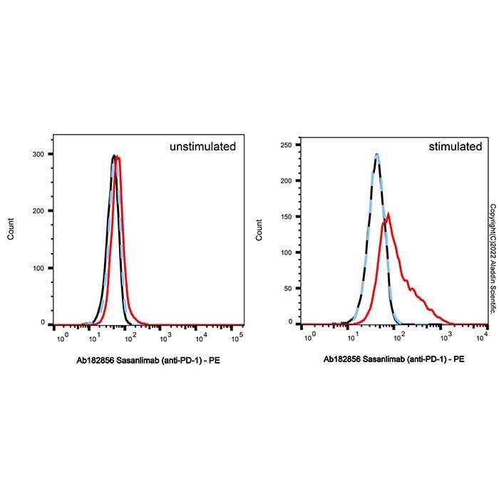 Sasanlimab (anti-PD-1), 程序性细胞死亡蛋白 1 拮抗剂