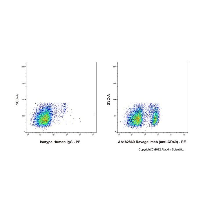 Ravagalimab (anti-CD40), CD40 配体拮抗剂的拮抗剂
