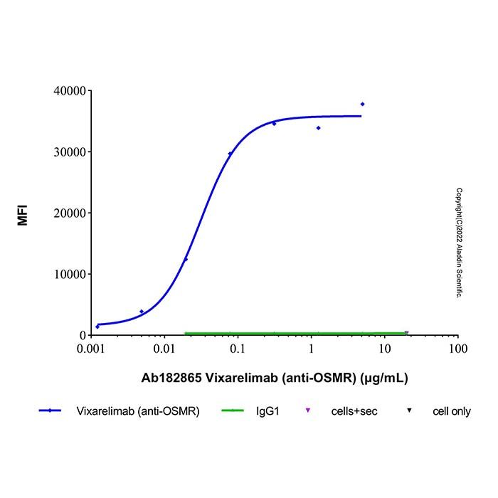 Vixarelimab (anti-OSMR), 肿瘤抑制素-M 特异性受体亚基 beta 抑制剂