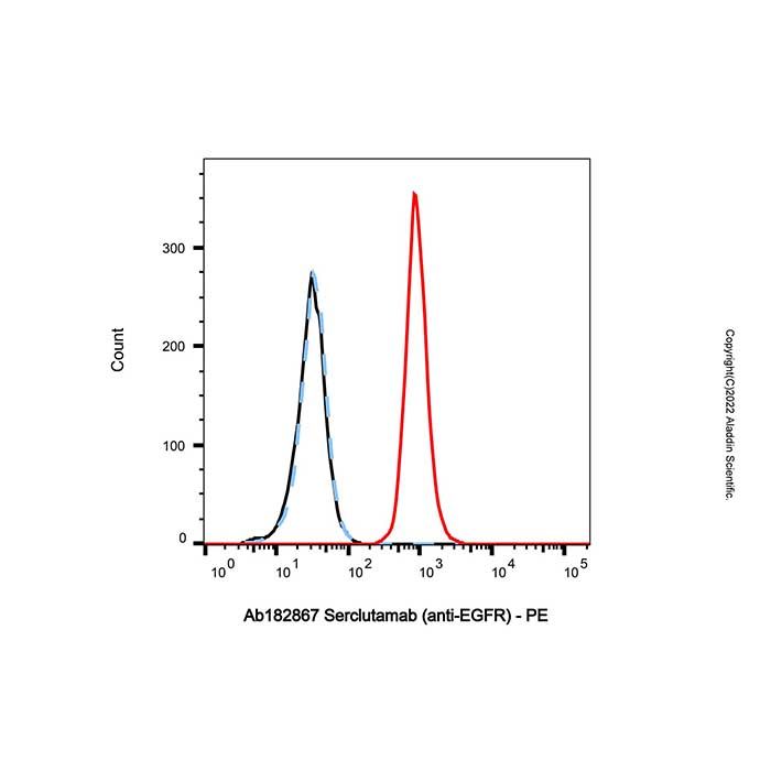 Serclutamab (anti-EGFR)