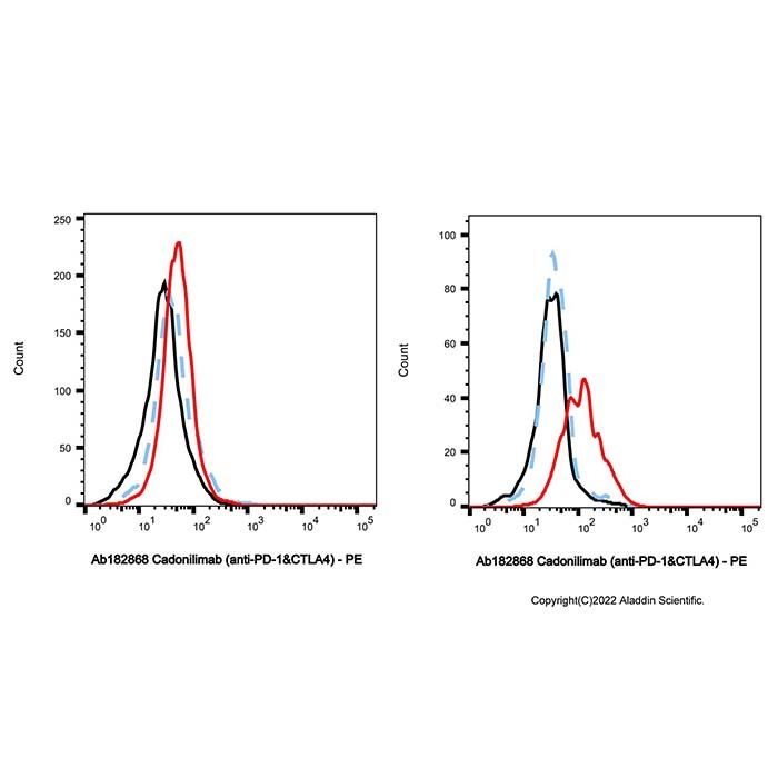 Cadonilimab (anti-PD-1&CTLA4), 程序性细胞死亡蛋白 1 抑制剂