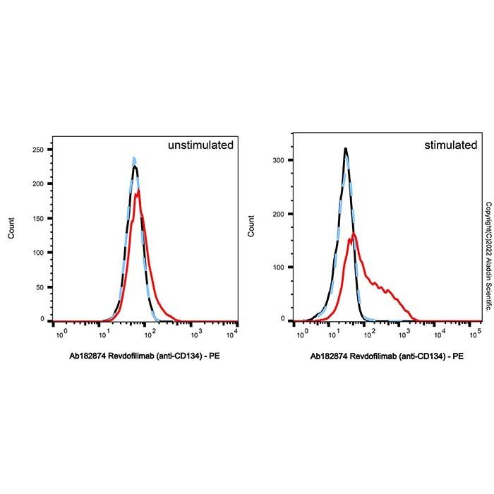 Revdofilimab (anti-CD134)