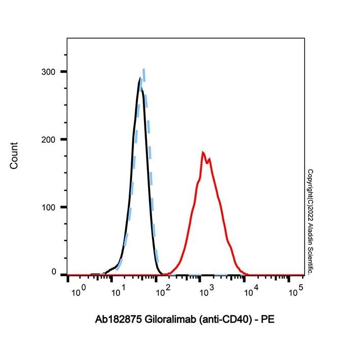 Giloralimab (anti-CD40), 肿瘤坏死因子受体超家族成员 5 激动剂的激动剂
