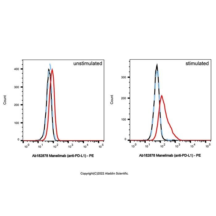 Manelimab (anti-PD-L1)