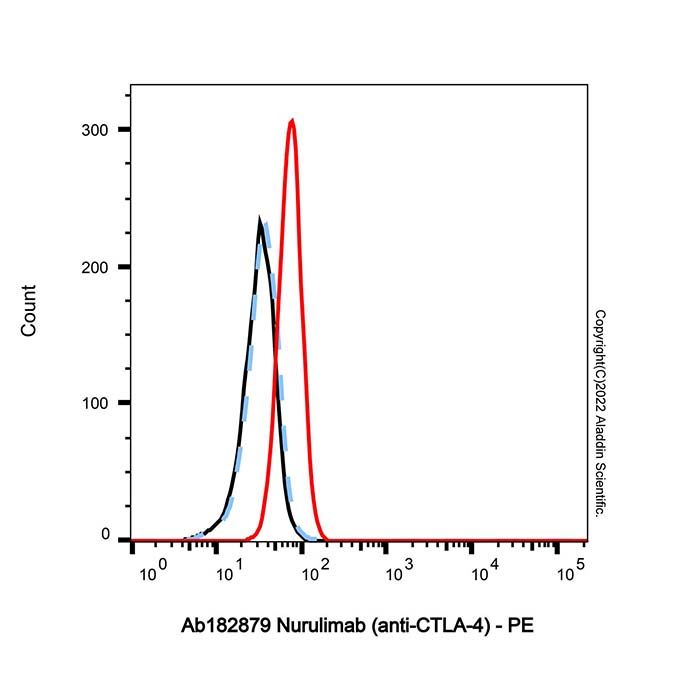 Nurulimab (anti-CTLA-4)