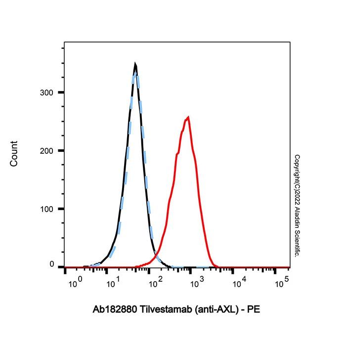 Tilvestamab (anti-AXL)