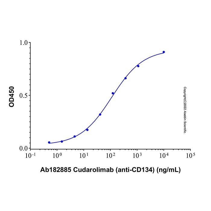 Cudarolimab (anti-CD134)