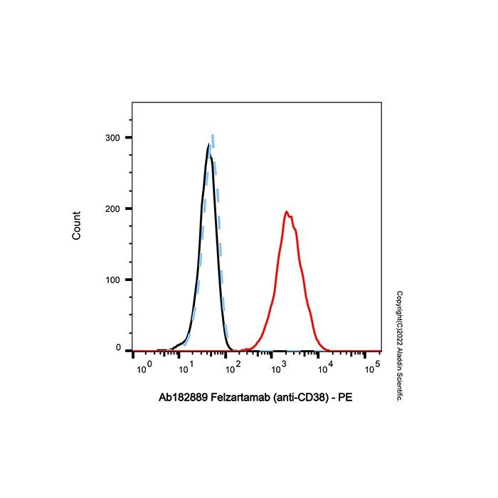 Felzartamab (anti-CD38), 淋巴细胞分化抗原 CD38 抑制剂