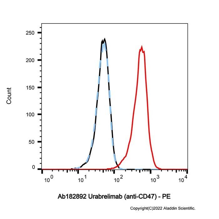 Urabrelimab (anti-CD47)
