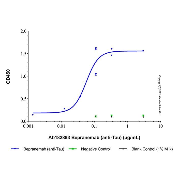 Bepranemab (anti-Tau), 微管相关蛋白 tau 抑制剂