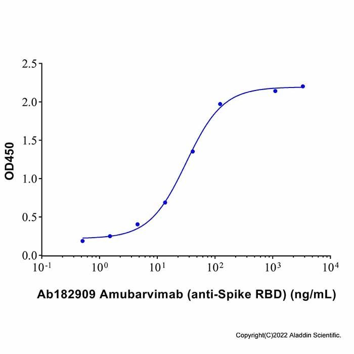 Amubarvimab (anti-Spike RBD)