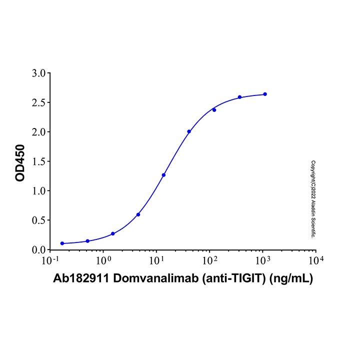 Domvanalimab (anti-TIGIT), 具有 Ig 和 ITIM 结构域的 T 细胞免疫受体抑制剂
