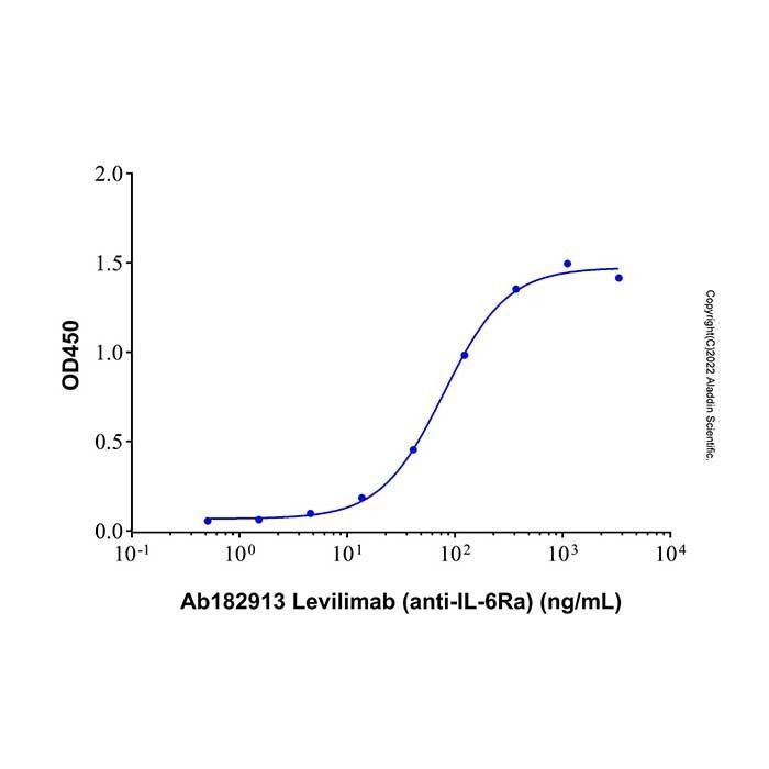 Levilimab (anti-IL-6Ra), 白细胞介素-6 受体 alpha 亚基抑制剂