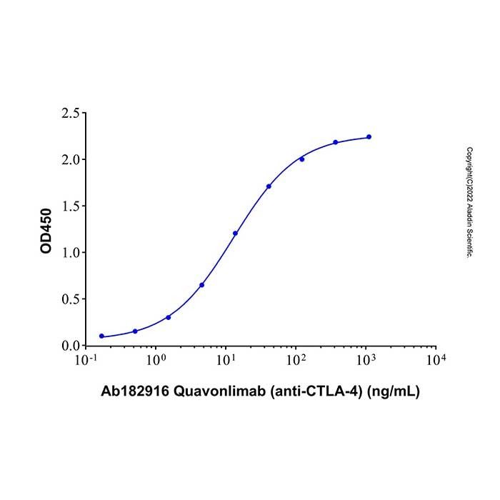 Quavonlimab (anti-CTLA-4), 细胞毒性 T 淋巴细胞蛋白 4 抑制剂