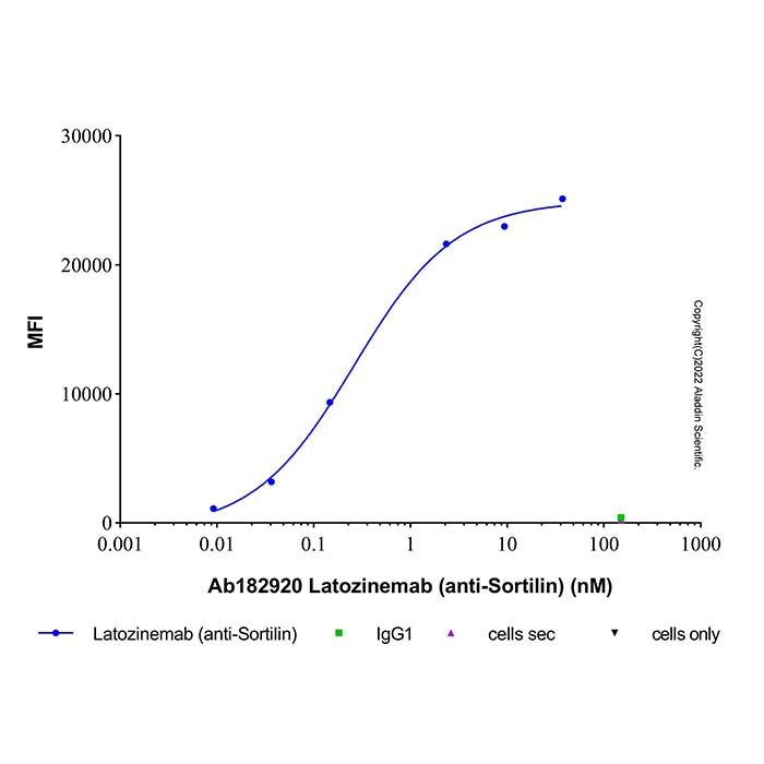 Latozinemab (anti-Sortilin)