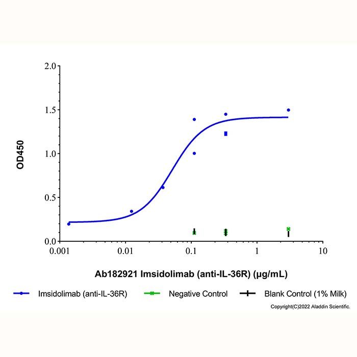 Imsidolimab (anti-IL-36R), IL36 受体拮抗剂的拮抗剂