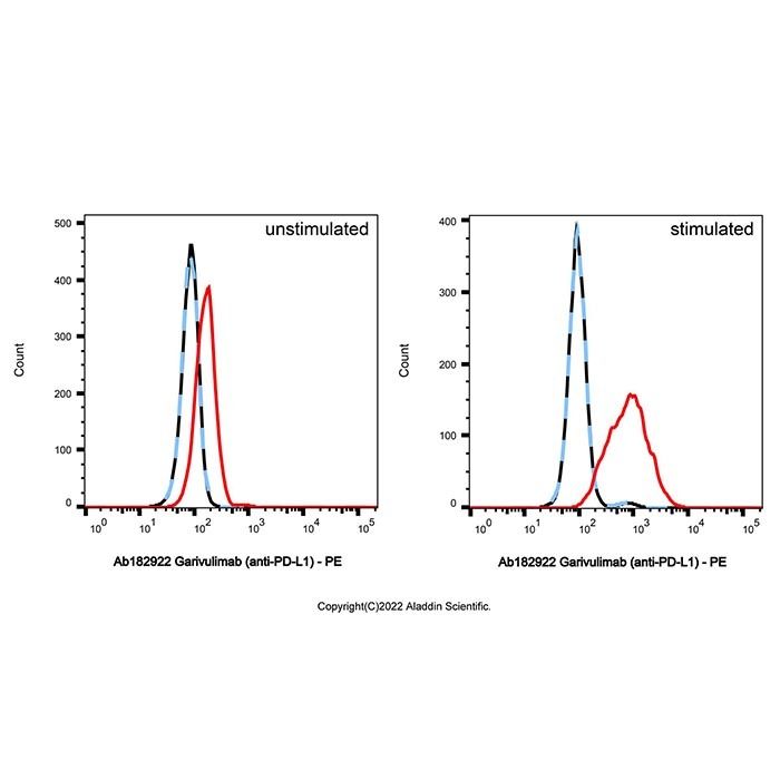 Garivulimab (anti-PD-L1)