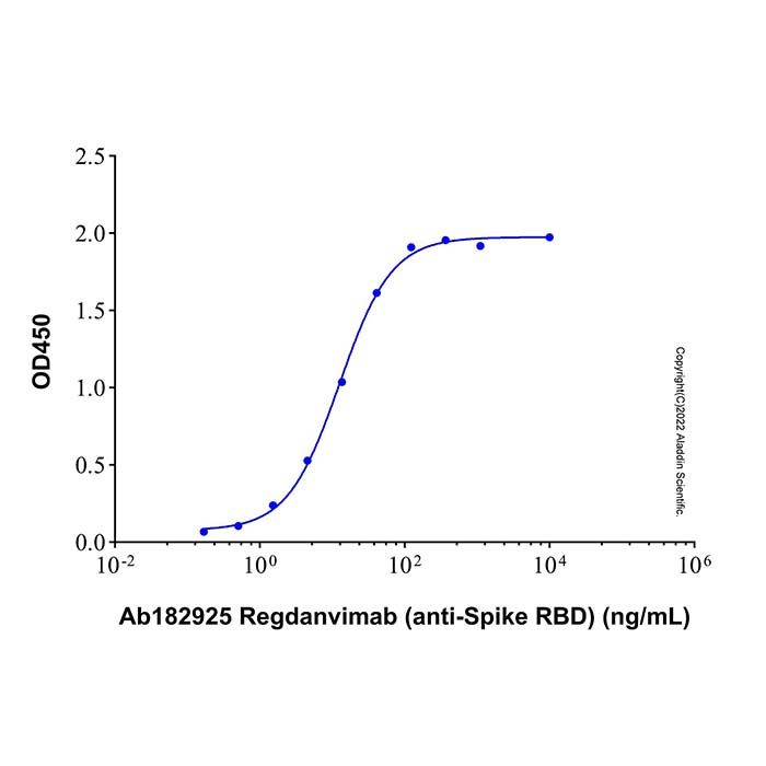 Regdanvimab (anti-Spike RBD), 穗状糖蛋白抑制剂
