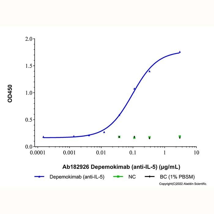 Depemokimab (anti-IL-5), 白细胞介素-5 抑制剂