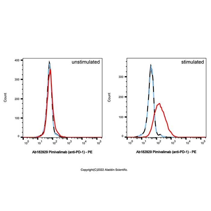 Pimivalimab (anti-PD-1), 程序性细胞死亡蛋白 1 抑制剂