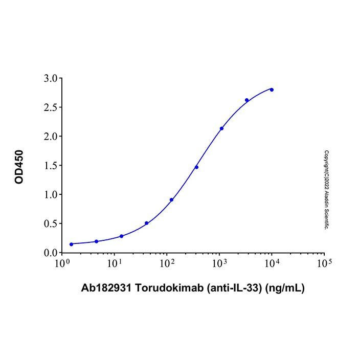 Torudokimab (anti-IL-33), 白细胞介素-33 抑制剂