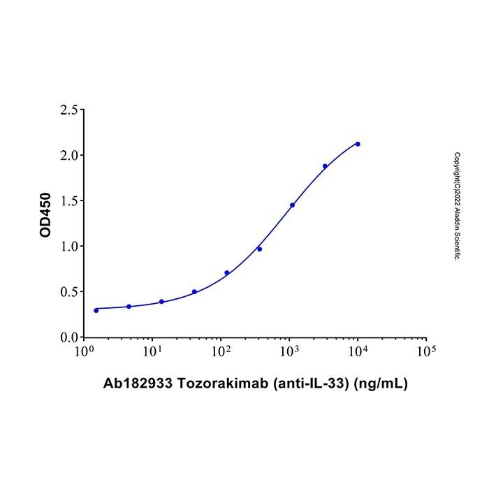 Tozorakimab (anti-IL-33)