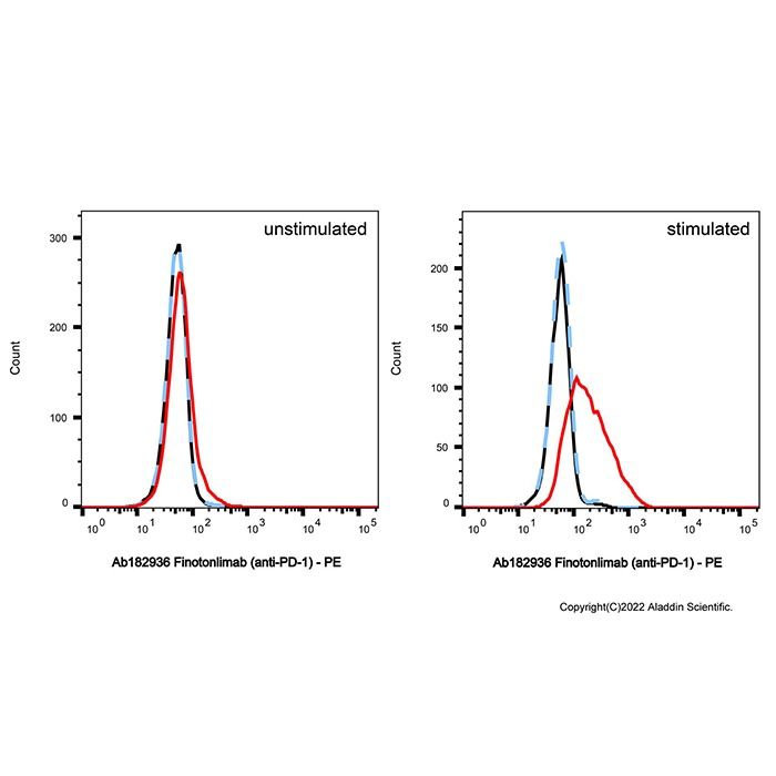 Finotonlimab (anti-PD-1), 程序性细胞死亡蛋白 1 抑制剂