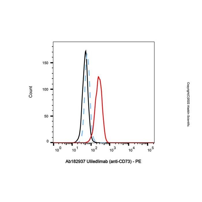 Uliledlimab (anti-CD73)