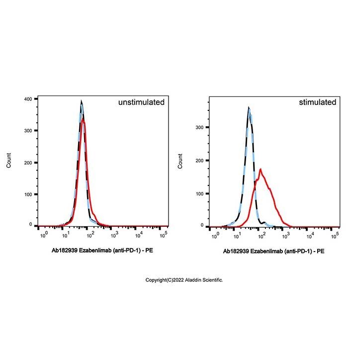 Ezabenlimab (anti-PD-1)