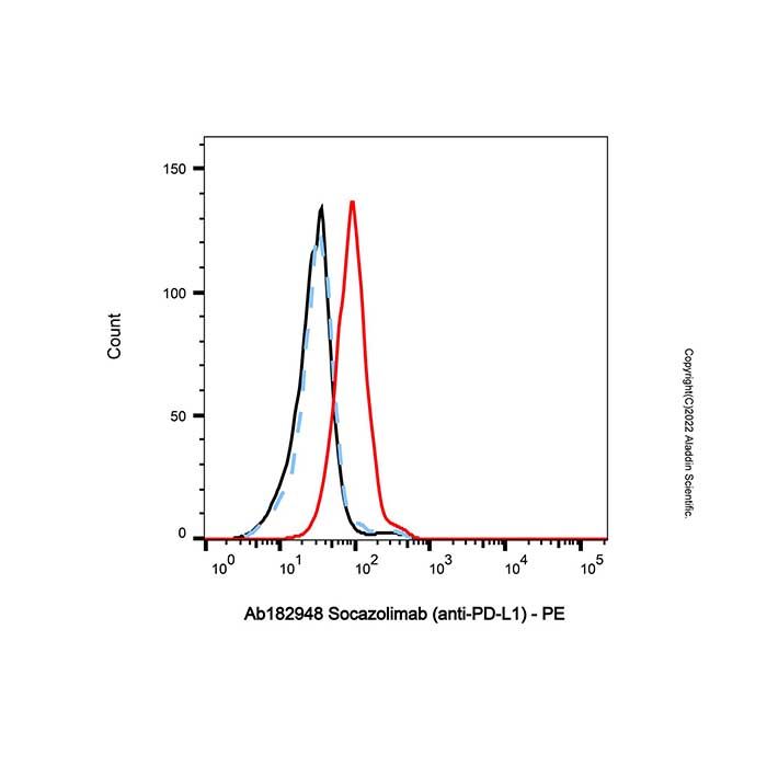 Socazolimab (anti-PD-L1), 程序性细胞死亡 1 配体 1 抑制剂