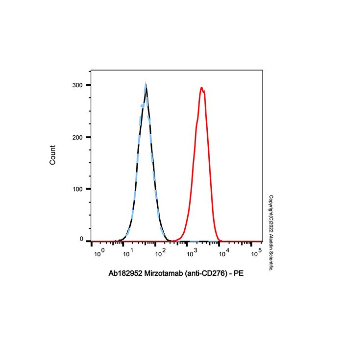 Mirzotamab (anti-CD276)