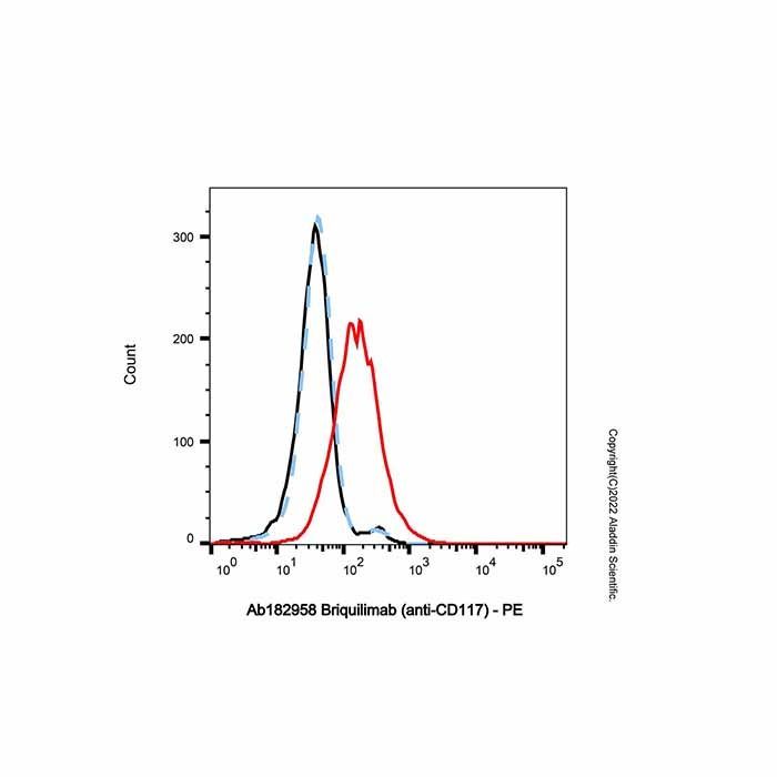 Briquilimab (anti-CD117)