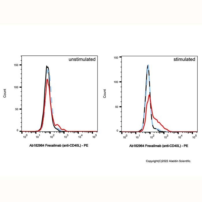Frexalimab (anti-CD40L)