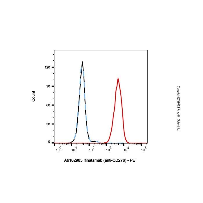 Ifinatamab (anti-CD276)