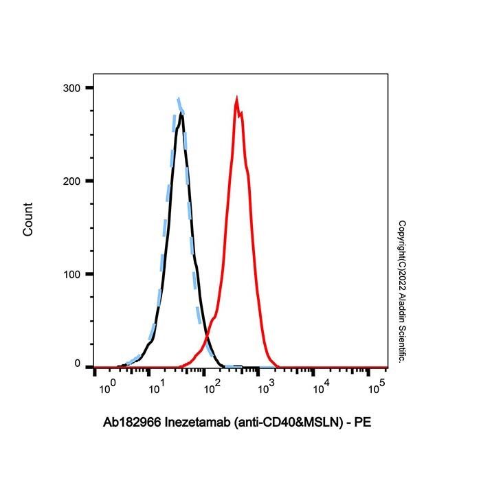 Inezetamab (anti-CD40&MSLN)
