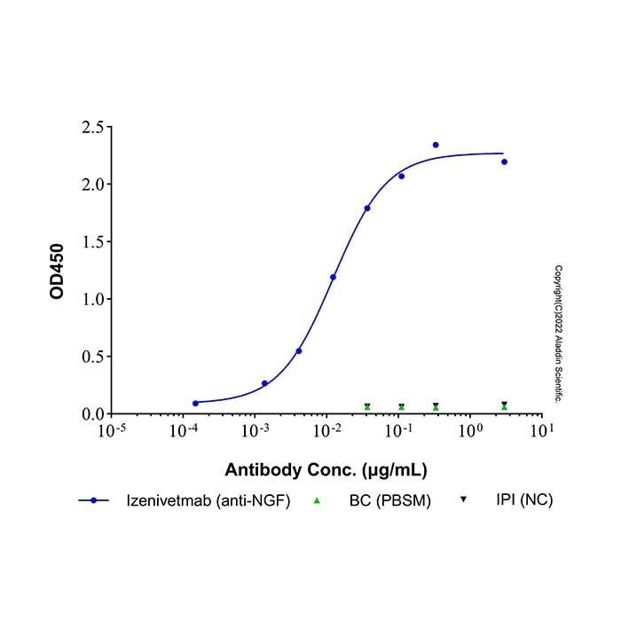 Izenivetmab (anti-NGF)