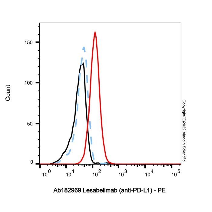 Lesabelimab (anti-PD-L1)
