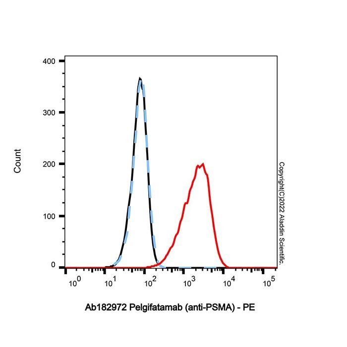 Pelgifatamab (anti-PSMA)