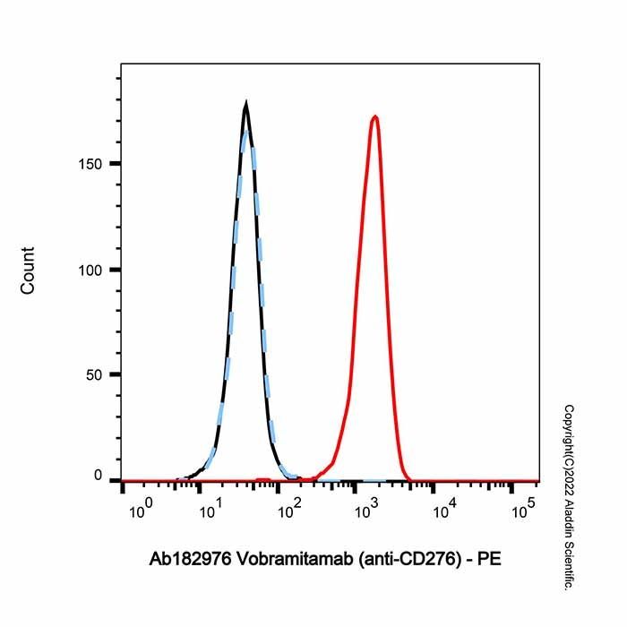 Vobramitamab (anti-CD276)