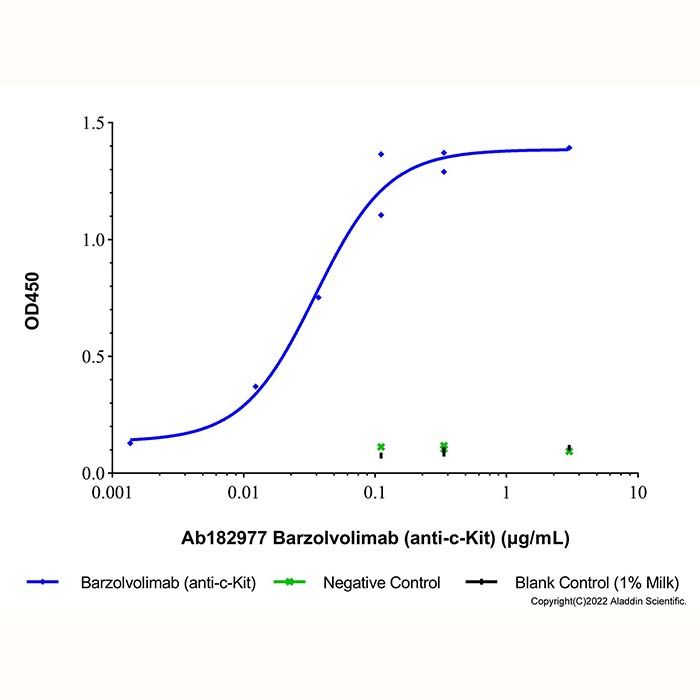 Barzolvolimab (anti-c-Kit)
