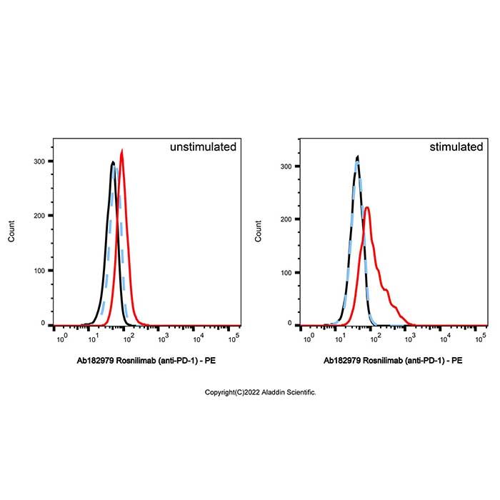 Rosnilimab (anti-PD-1)