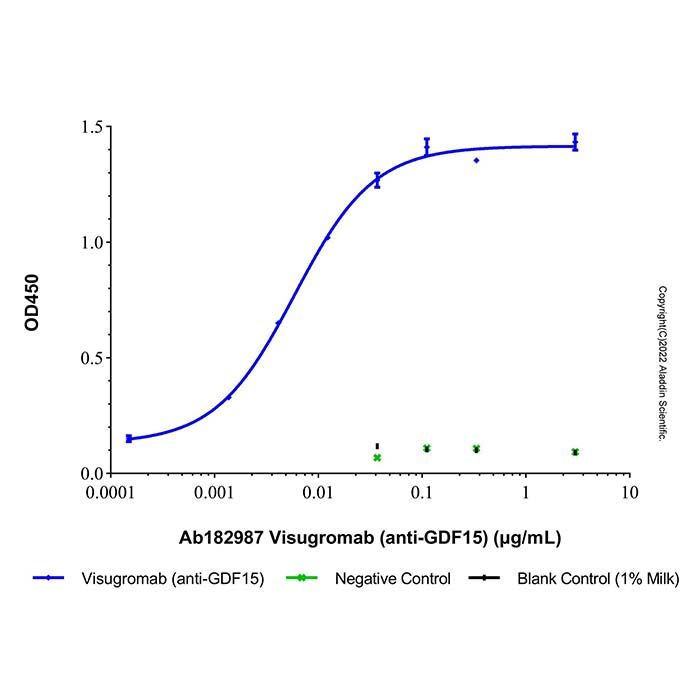 Visugromab (anti-GDF15)