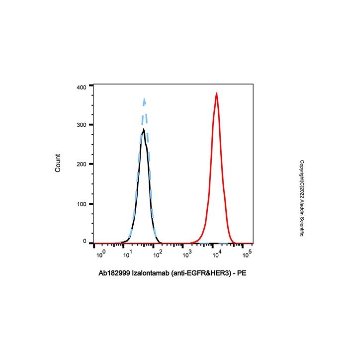 Izalontamab (anti-EGFR&HER3)