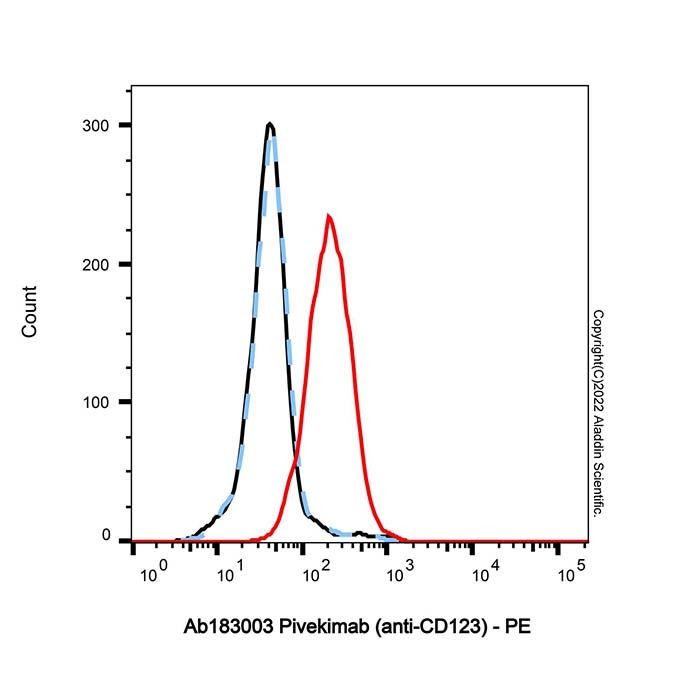Pivekimab (anti-CD123)